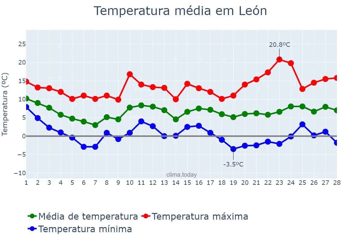 Temperatura em fevereiro em León, Castille-Leon, ES