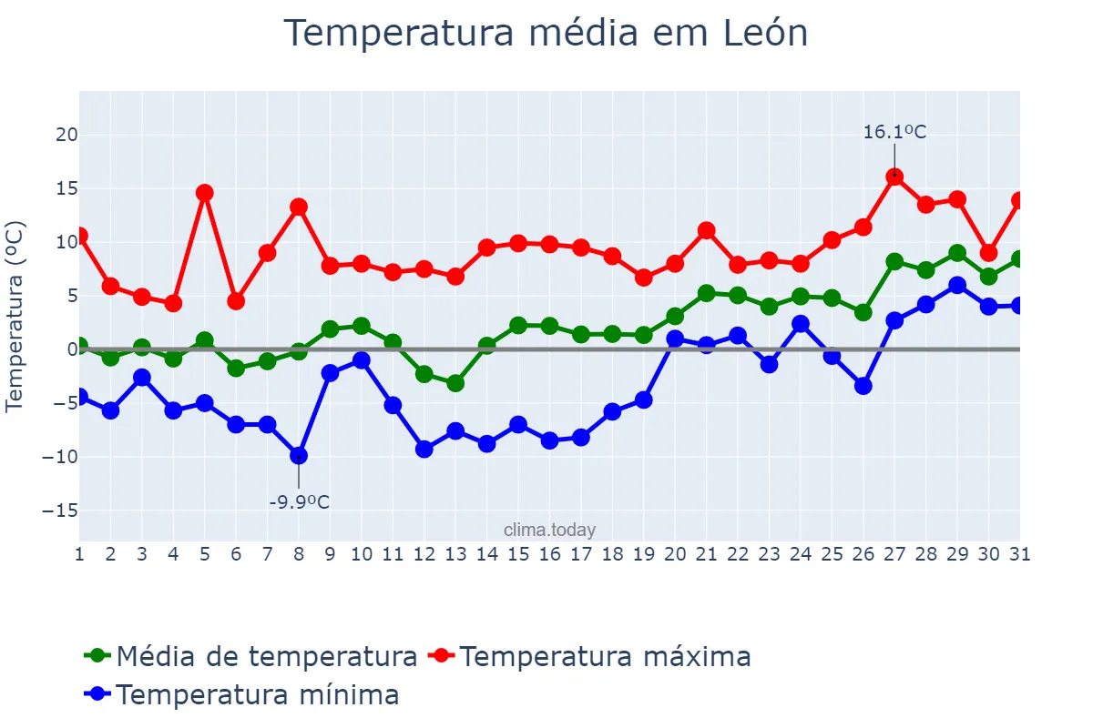 Temperatura em janeiro em León, Castille-Leon, ES
