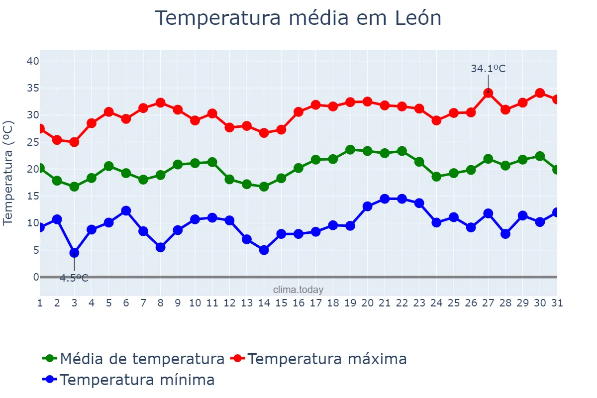 Temperatura em julho em León, Castille-Leon, ES