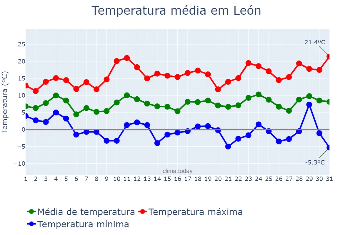 Temperatura em marco em León, Castille-Leon, ES