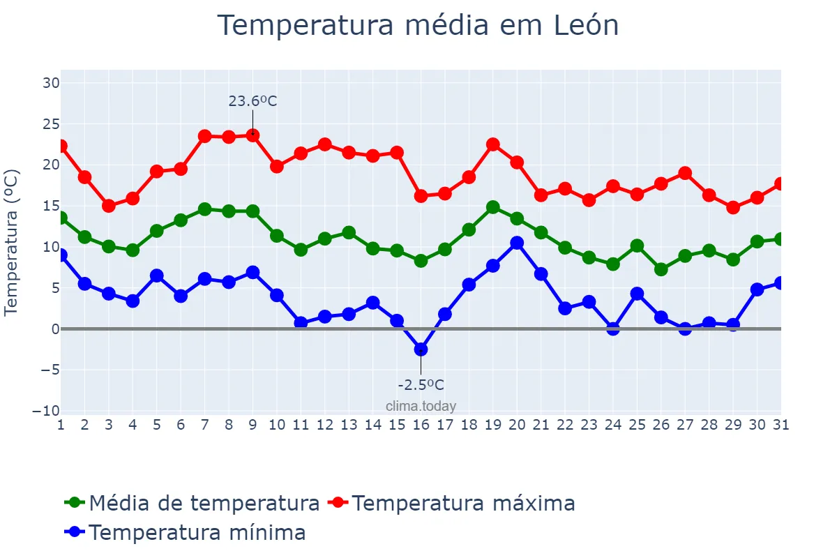 Temperatura em outubro em León, Castille-Leon, ES