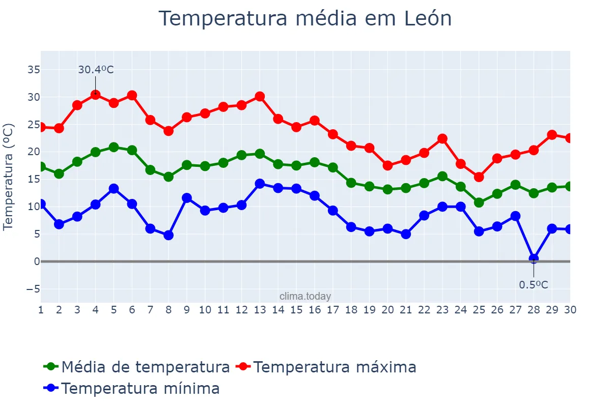 Temperatura em setembro em León, Castille-Leon, ES