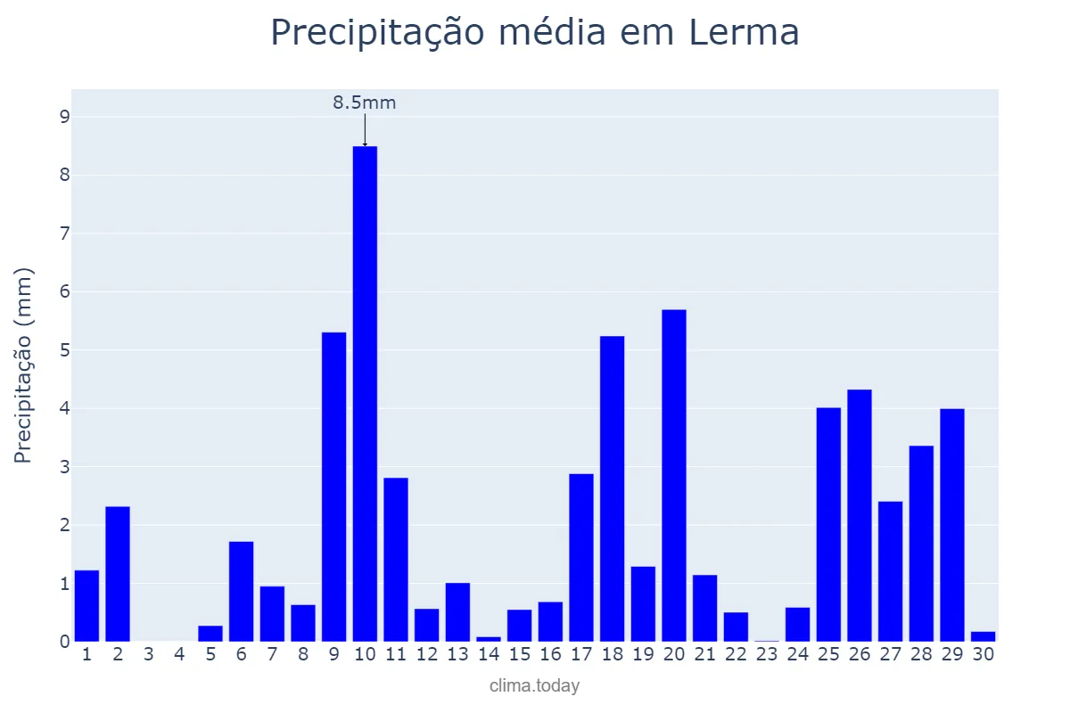 Precipitação em abril em Lerma, Castille-Leon, ES