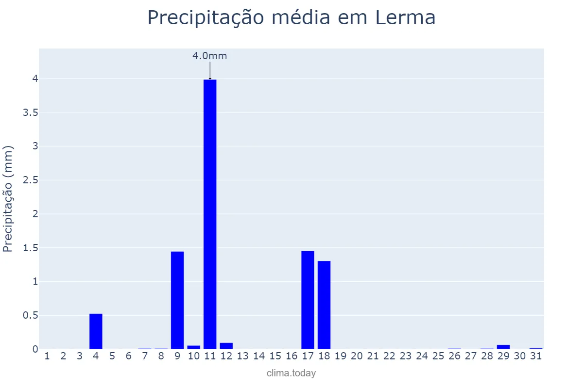 Precipitação em agosto em Lerma, Castille-Leon, ES