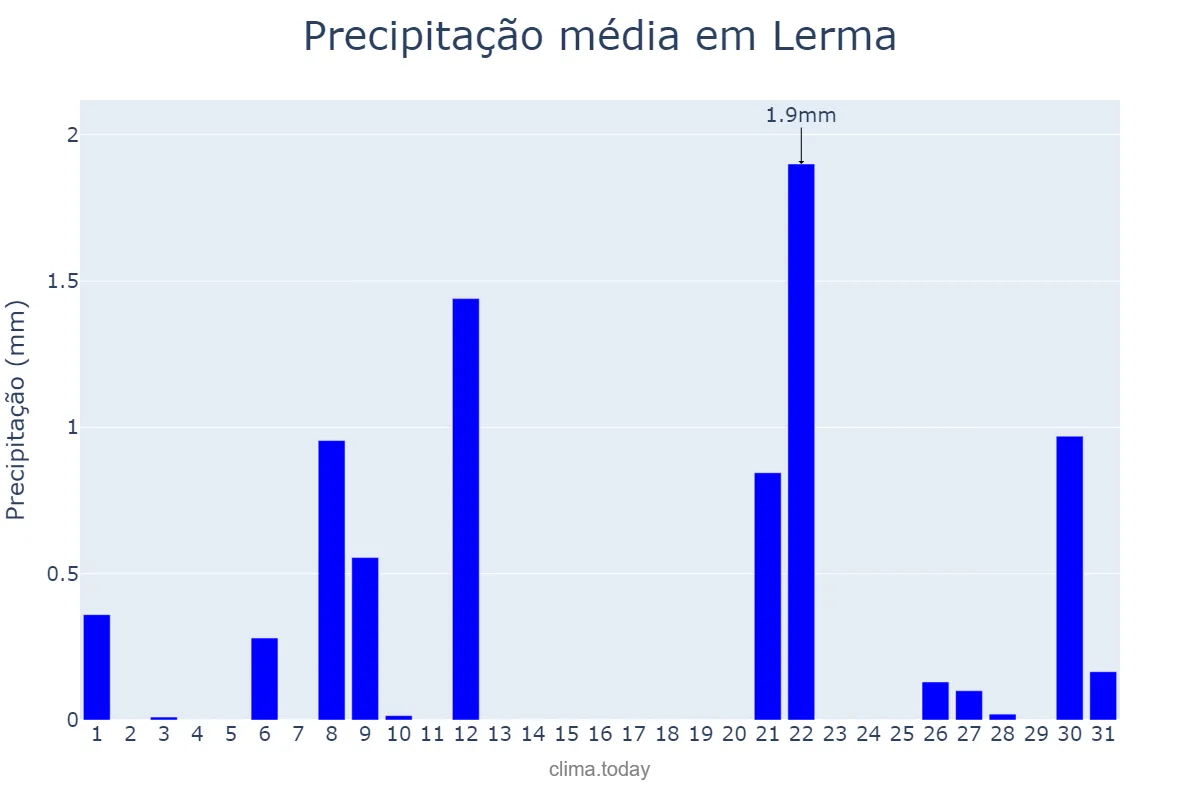 Precipitação em julho em Lerma, Castille-Leon, ES