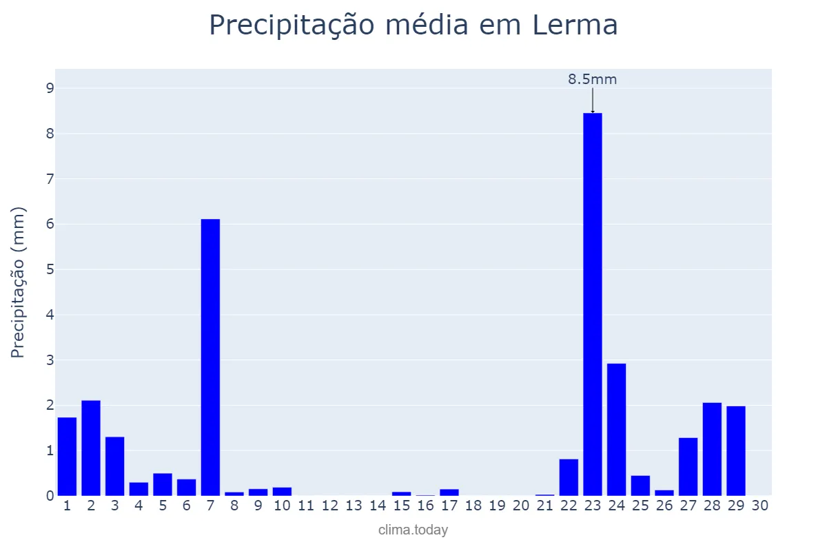 Precipitação em novembro em Lerma, Castille-Leon, ES