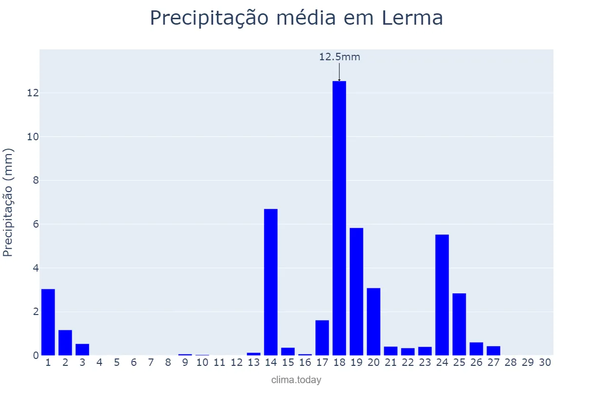 Precipitação em setembro em Lerma, Castille-Leon, ES