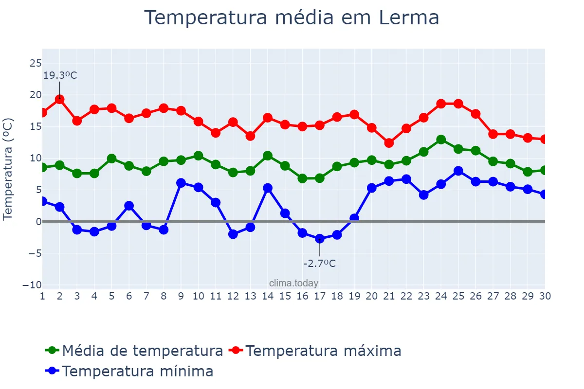 Temperatura em abril em Lerma, Castille-Leon, ES