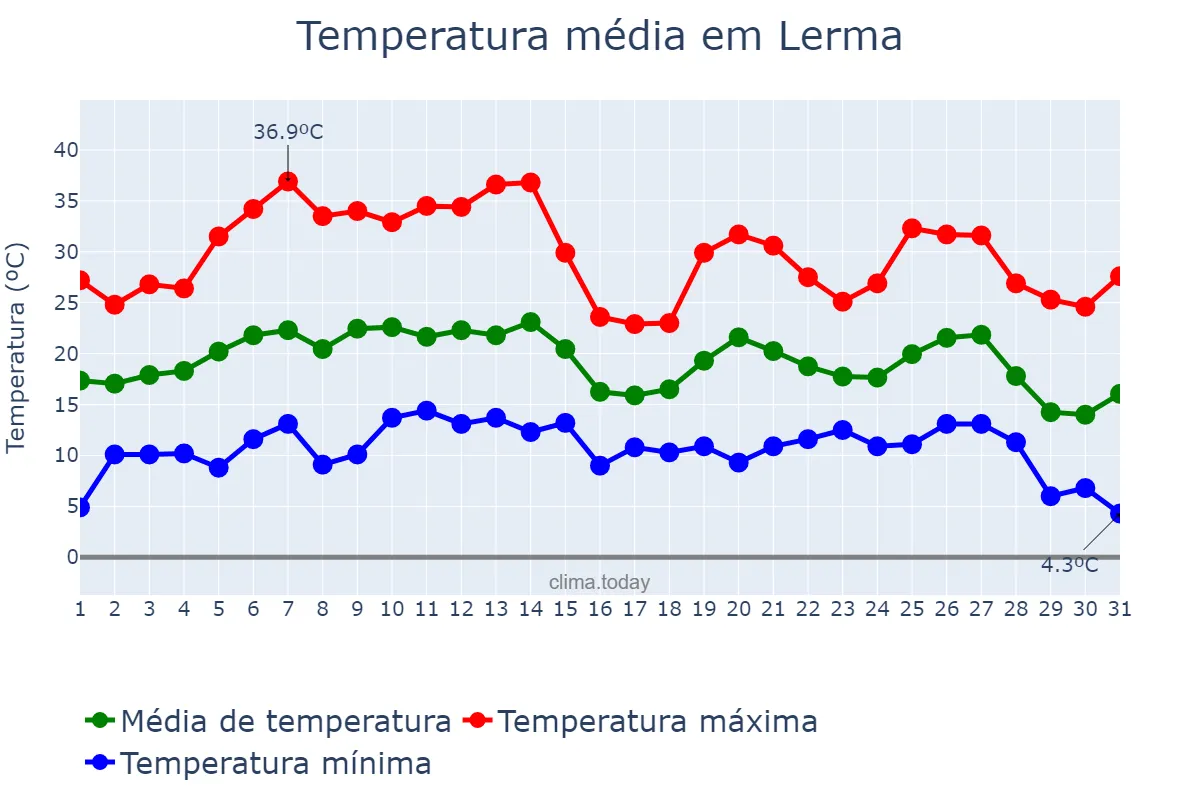 Temperatura em agosto em Lerma, Castille-Leon, ES