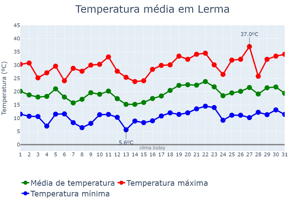 Temperatura em julho em Lerma, Castille-Leon, ES