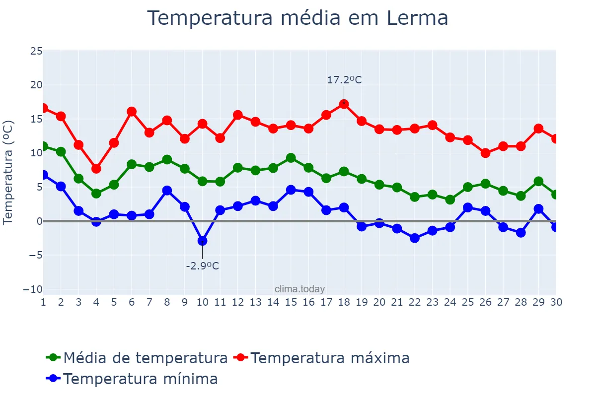 Temperatura em novembro em Lerma, Castille-Leon, ES