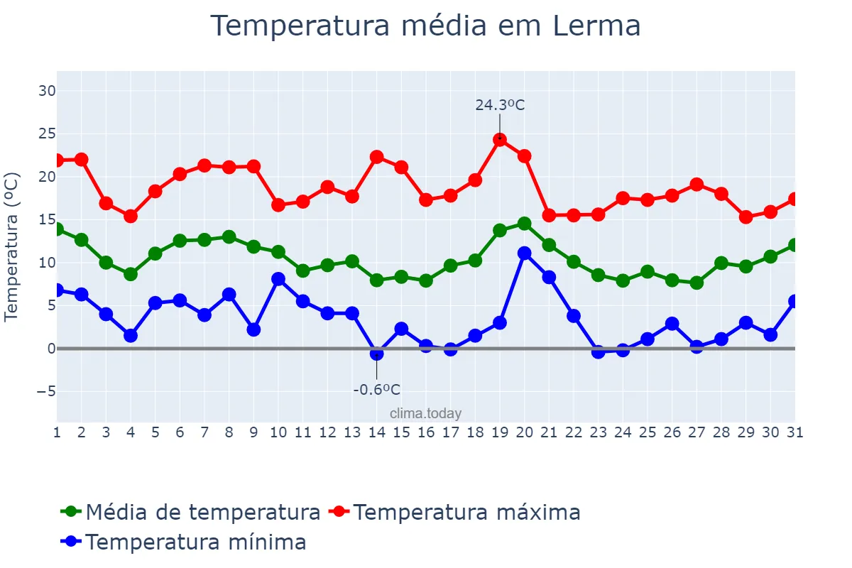 Temperatura em outubro em Lerma, Castille-Leon, ES