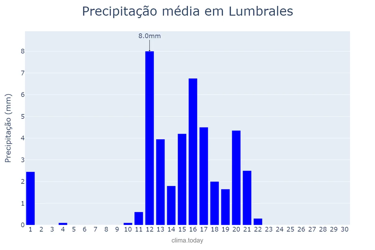 Precipitação em junho em Lumbrales, Castille-Leon, ES
