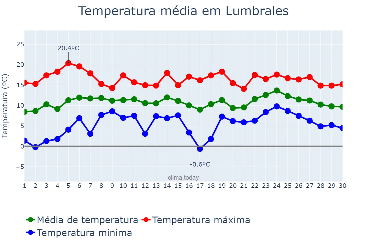 Temperatura em abril em Lumbrales, Castille-Leon, ES