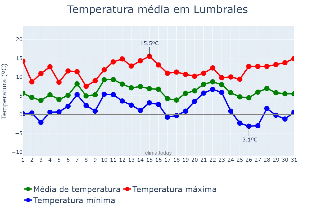 Temperatura em dezembro em Lumbrales, Castille-Leon, ES