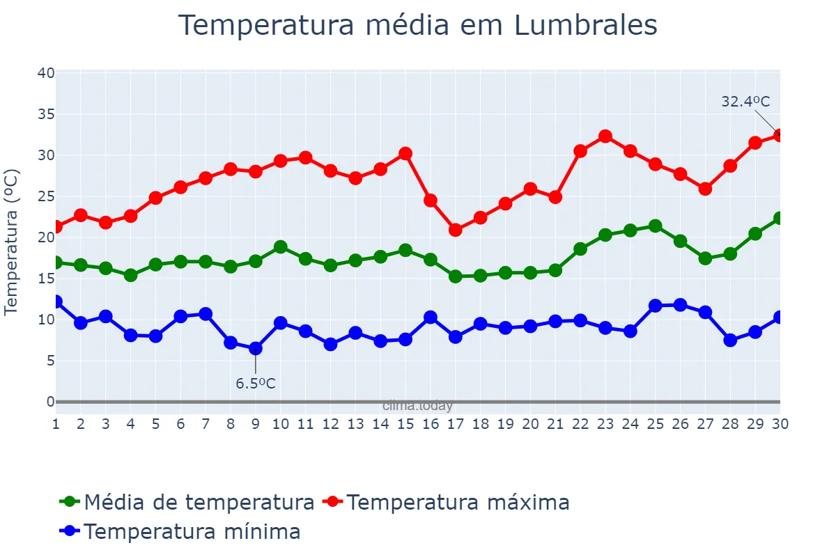 Temperatura em junho em Lumbrales, Castille-Leon, ES