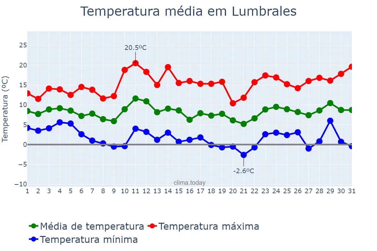 Temperatura em marco em Lumbrales, Castille-Leon, ES
