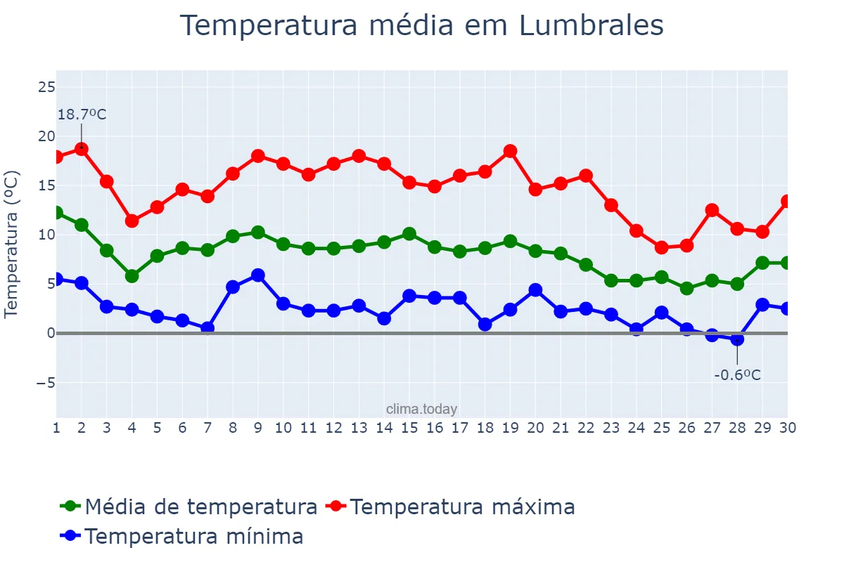 Temperatura em novembro em Lumbrales, Castille-Leon, ES