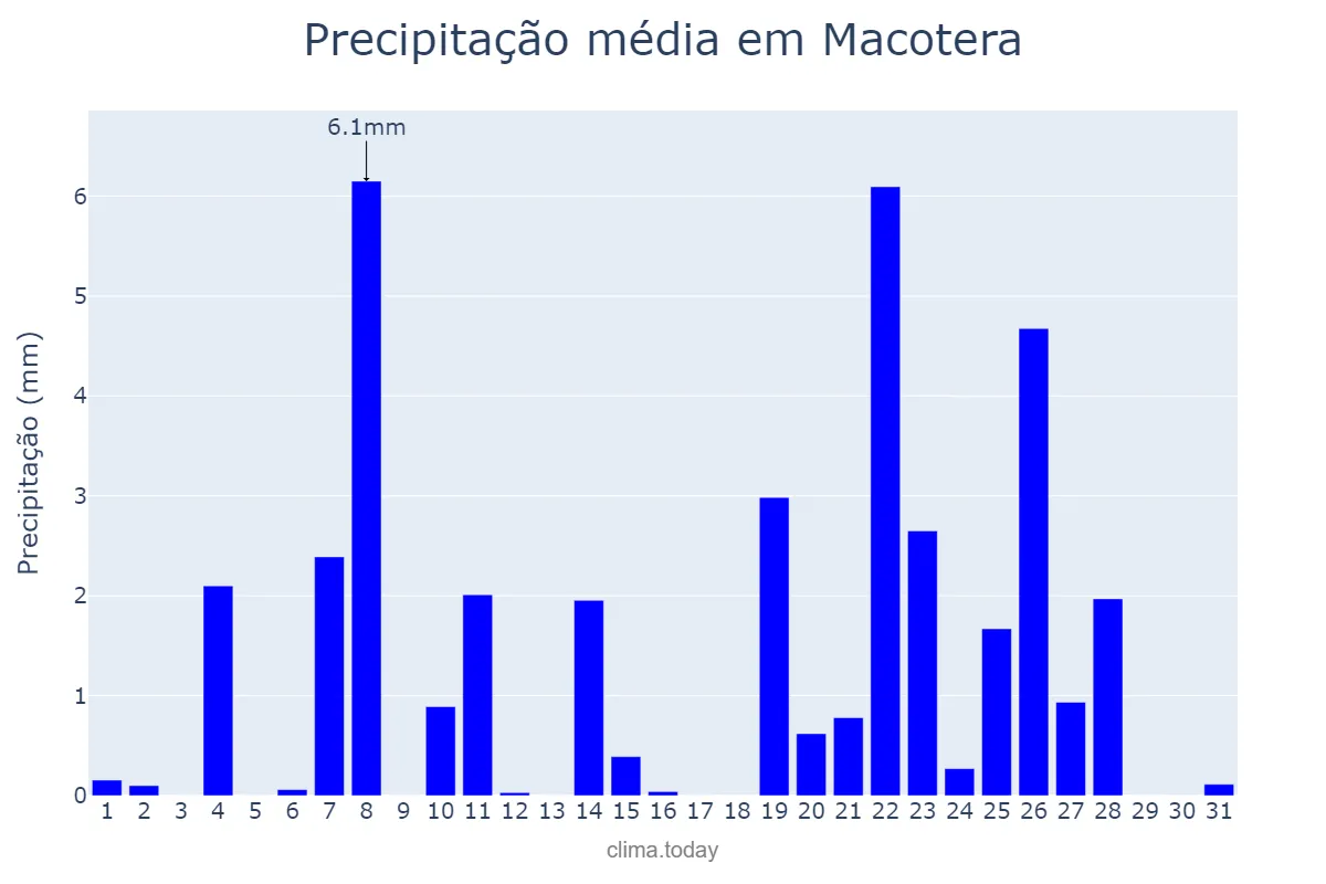 Precipitação em dezembro em Macotera, Castille-Leon, ES