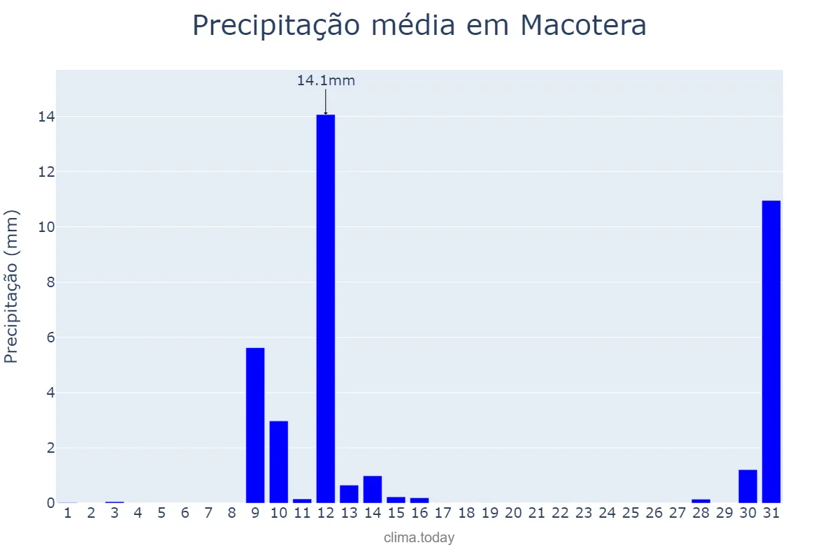 Precipitação em maio em Macotera, Castille-Leon, ES