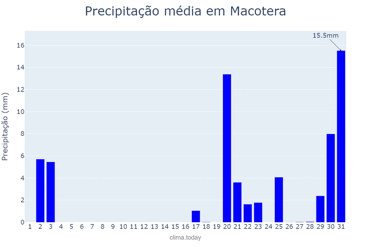 Precipitação em outubro em Macotera, Castille-Leon, ES