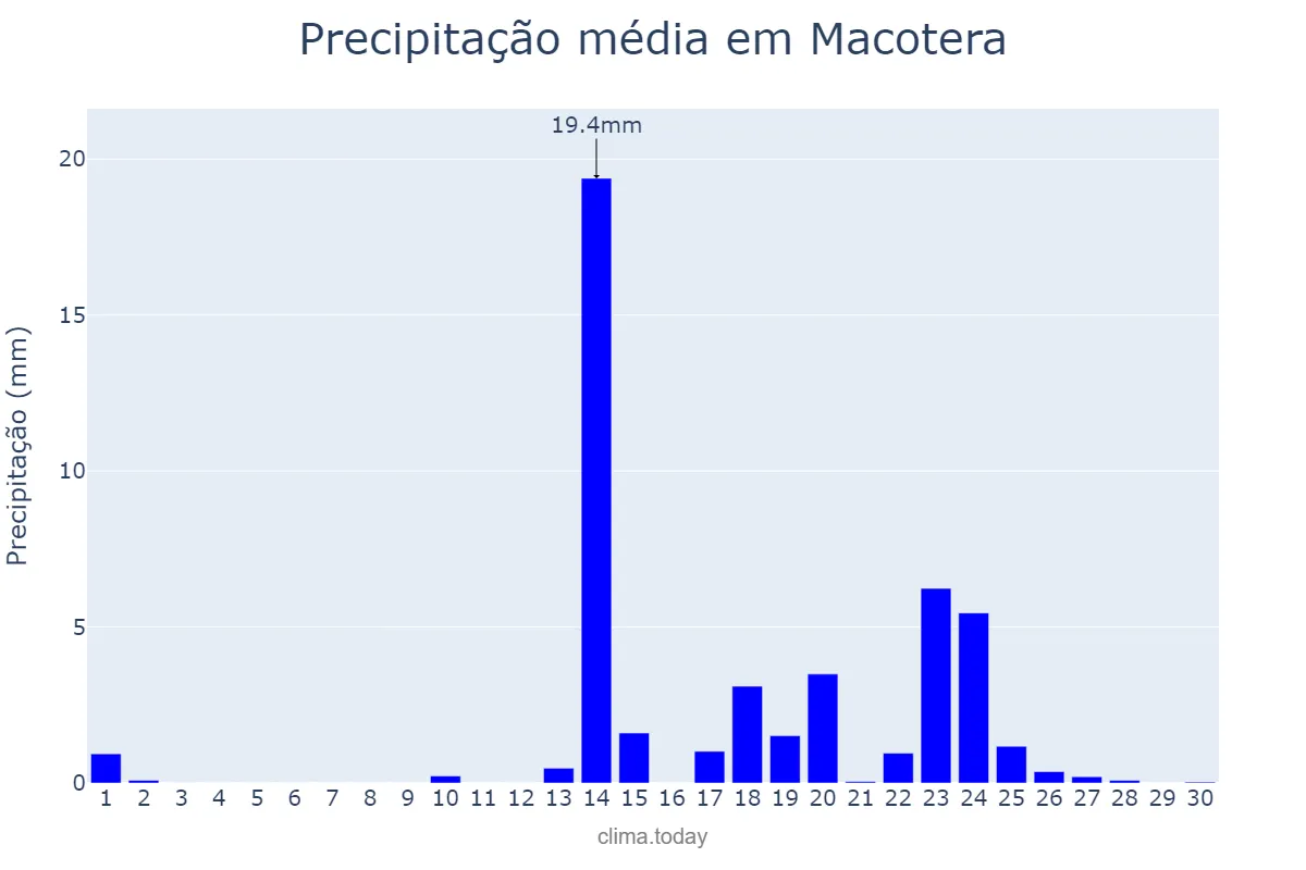 Precipitação em setembro em Macotera, Castille-Leon, ES