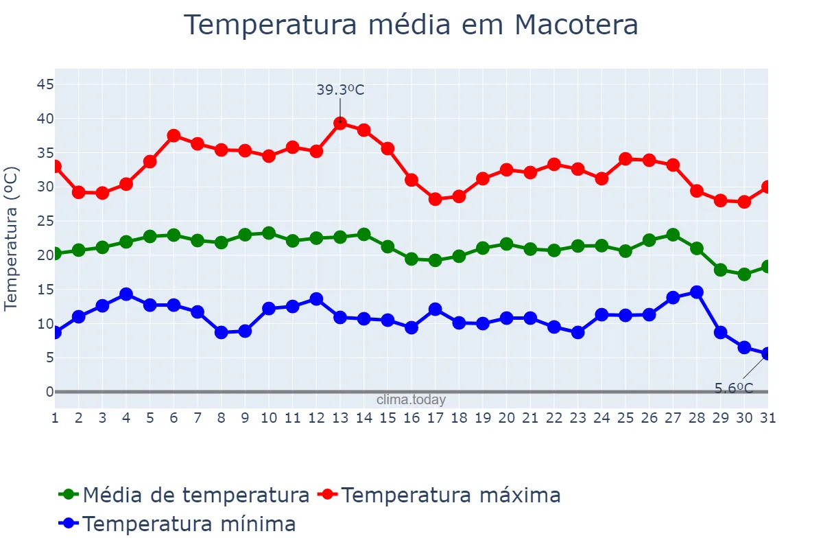 Temperatura em agosto em Macotera, Castille-Leon, ES