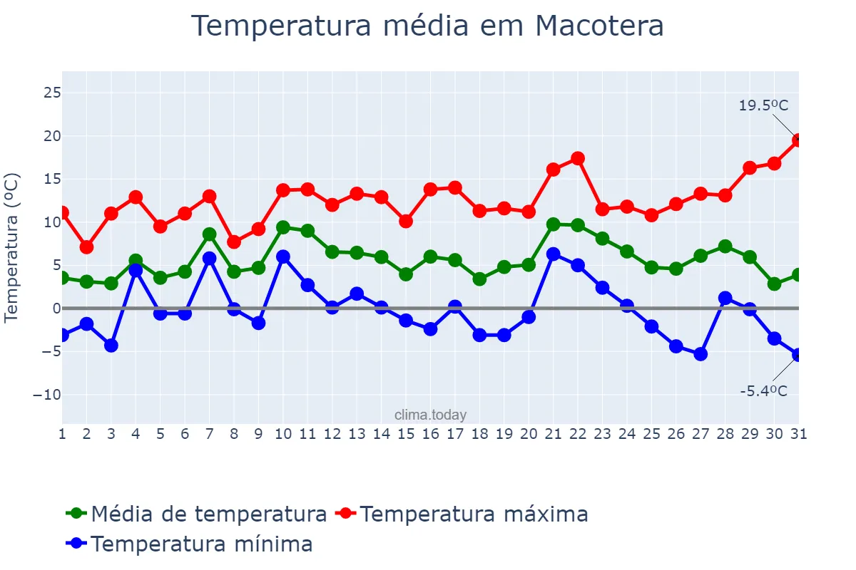 Temperatura em dezembro em Macotera, Castille-Leon, ES