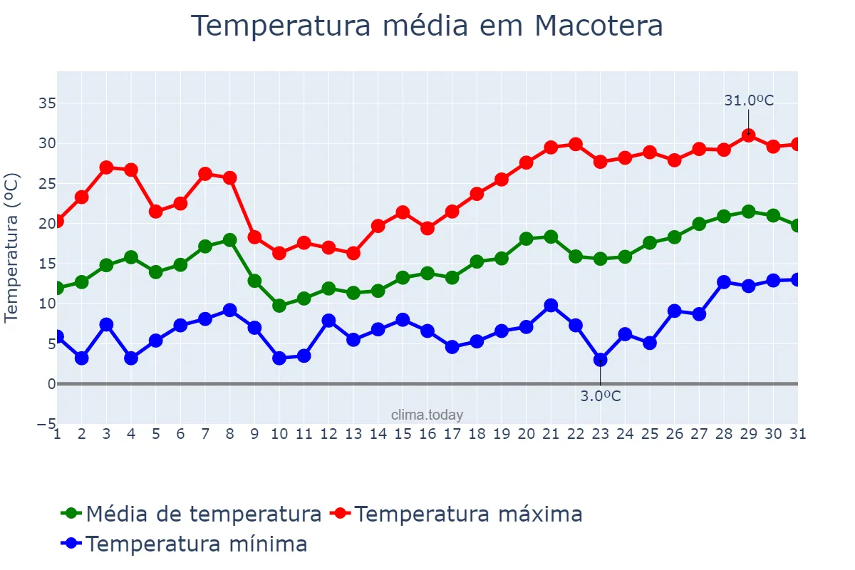 Temperatura em maio em Macotera, Castille-Leon, ES
