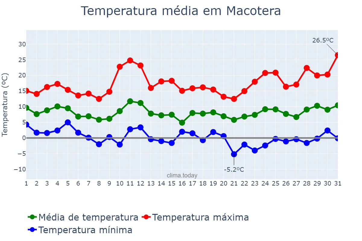 Temperatura em marco em Macotera, Castille-Leon, ES