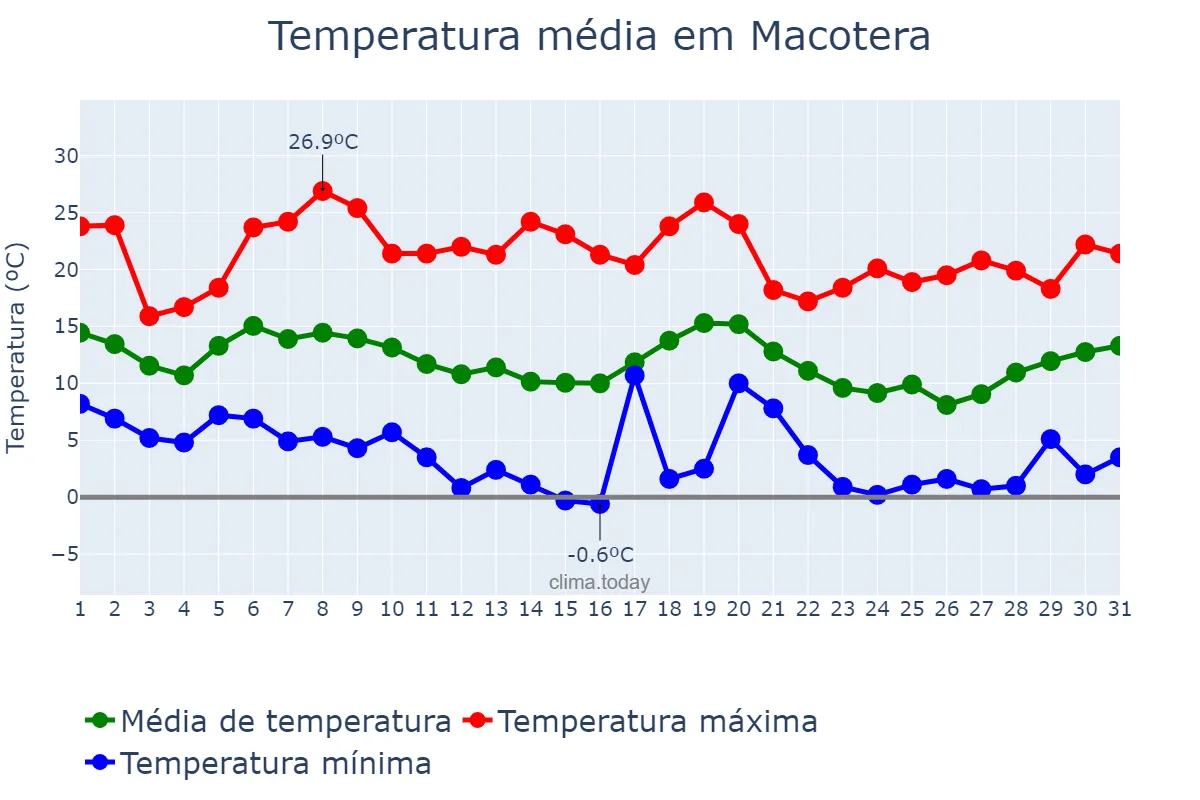 Temperatura em outubro em Macotera, Castille-Leon, ES