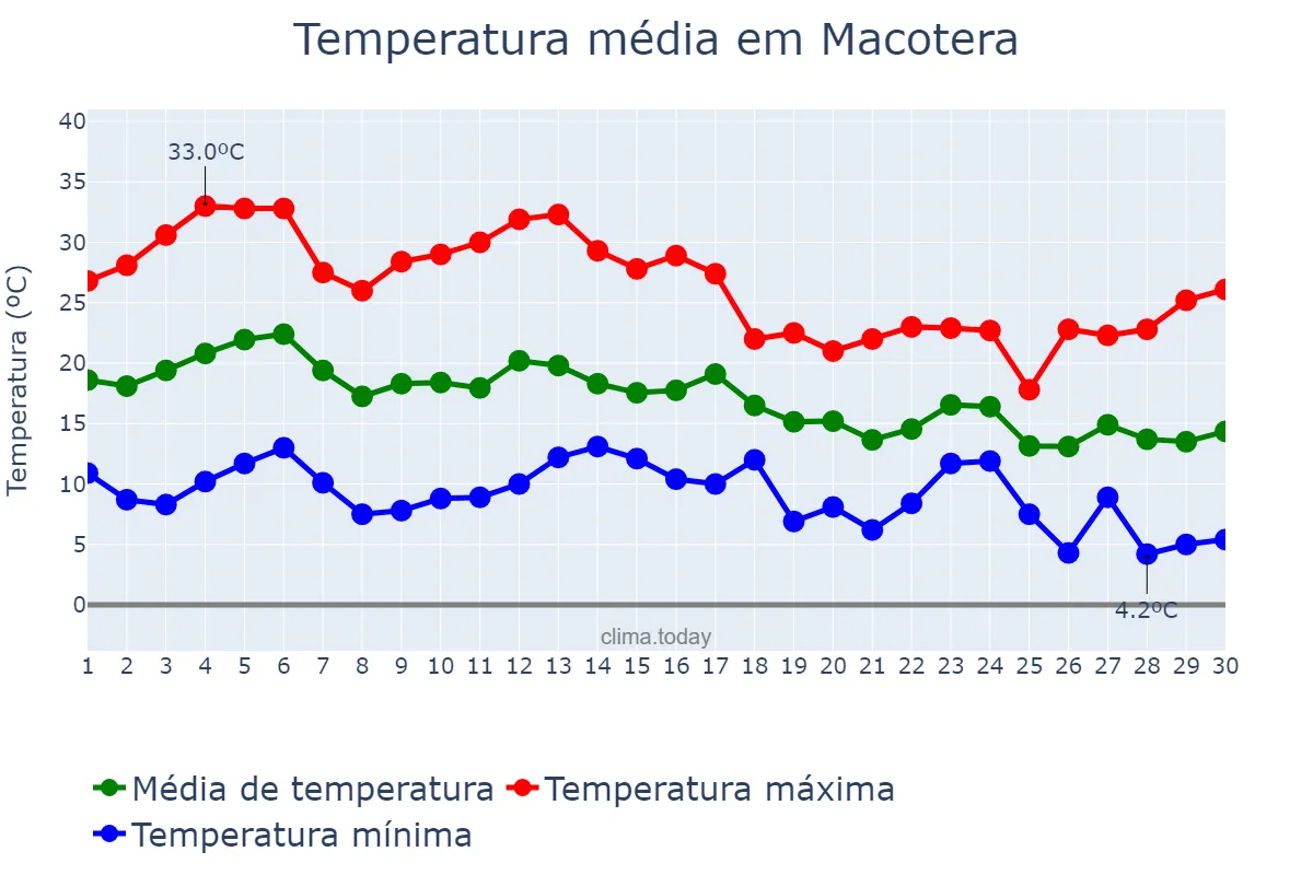 Temperatura em setembro em Macotera, Castille-Leon, ES