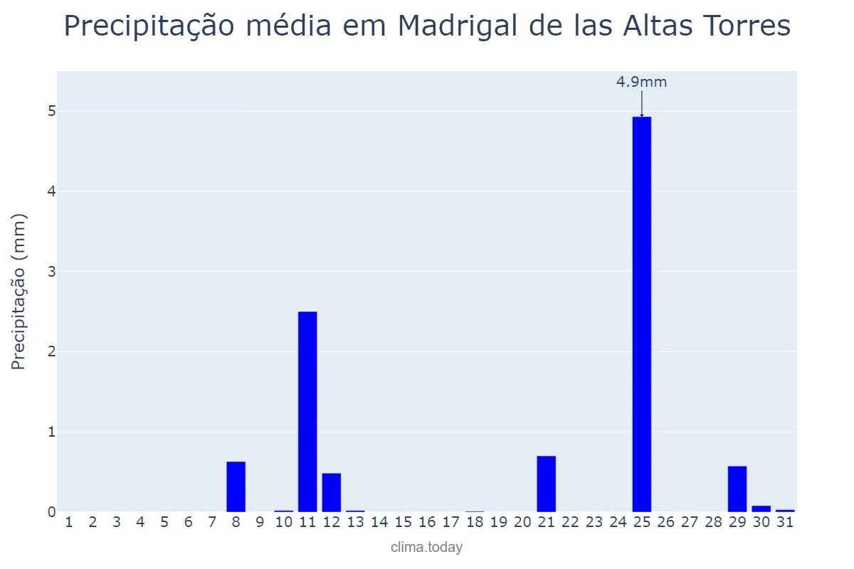 Precipitação em agosto em Madrigal de las Altas Torres, Castille-Leon, ES