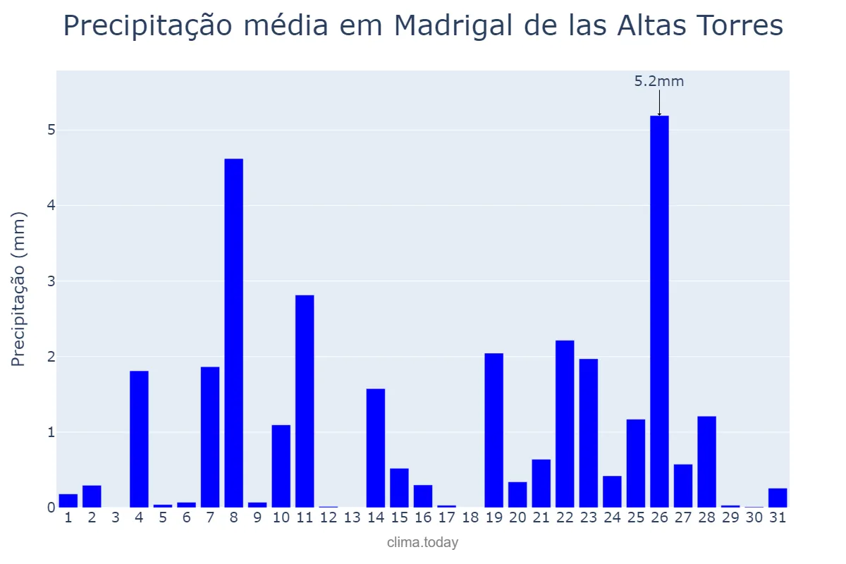 Precipitação em dezembro em Madrigal de las Altas Torres, Castille-Leon, ES