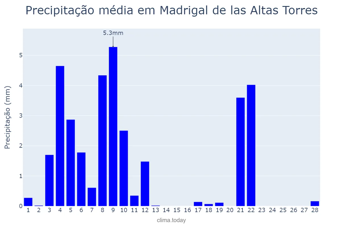 Precipitação em fevereiro em Madrigal de las Altas Torres, Castille-Leon, ES