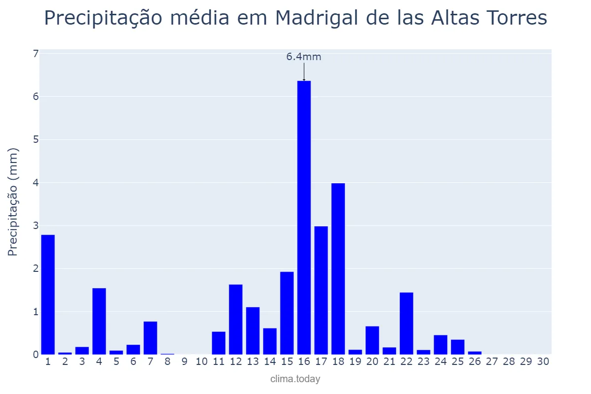 Precipitação em junho em Madrigal de las Altas Torres, Castille-Leon, ES