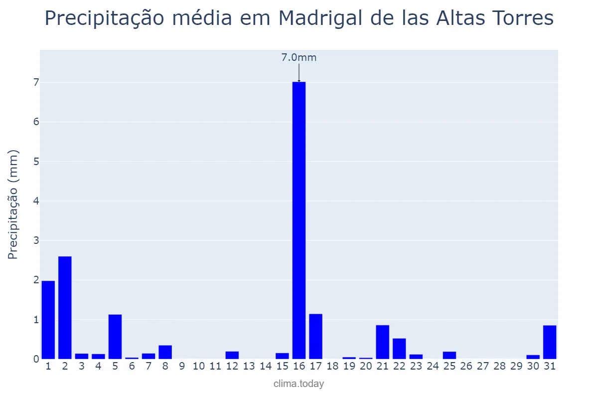 Precipitação em marco em Madrigal de las Altas Torres, Castille-Leon, ES