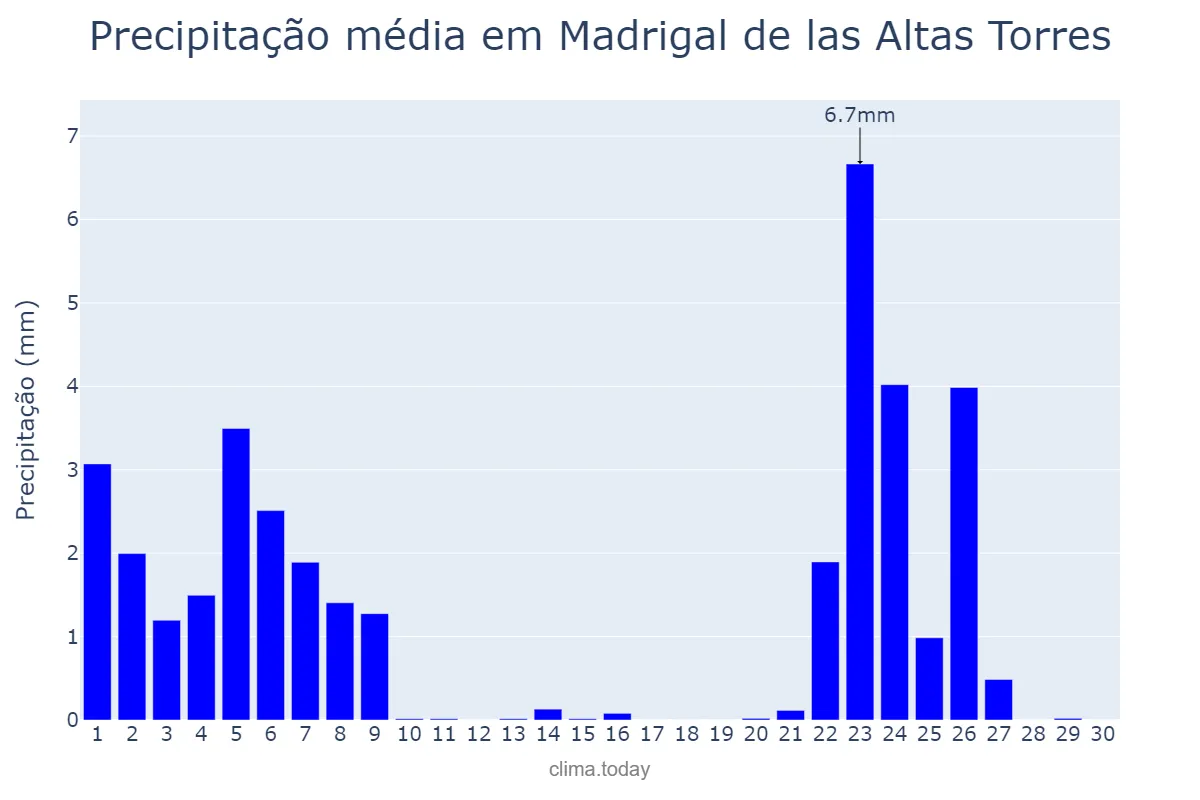Precipitação em novembro em Madrigal de las Altas Torres, Castille-Leon, ES