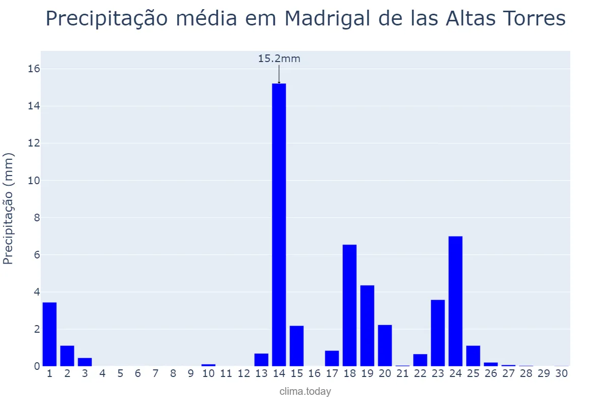 Precipitação em setembro em Madrigal de las Altas Torres, Castille-Leon, ES