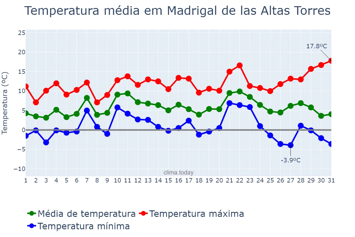 Temperatura em dezembro em Madrigal de las Altas Torres, Castille-Leon, ES