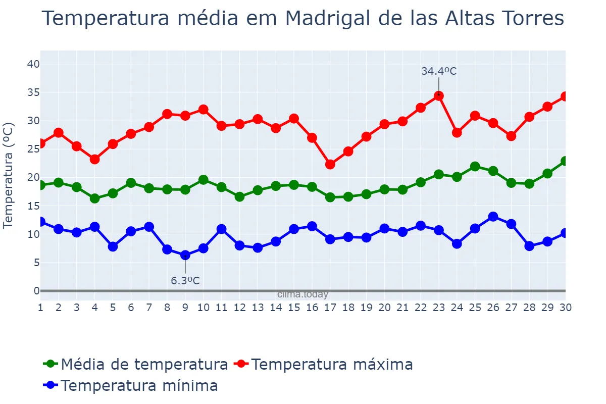 Temperatura em junho em Madrigal de las Altas Torres, Castille-Leon, ES