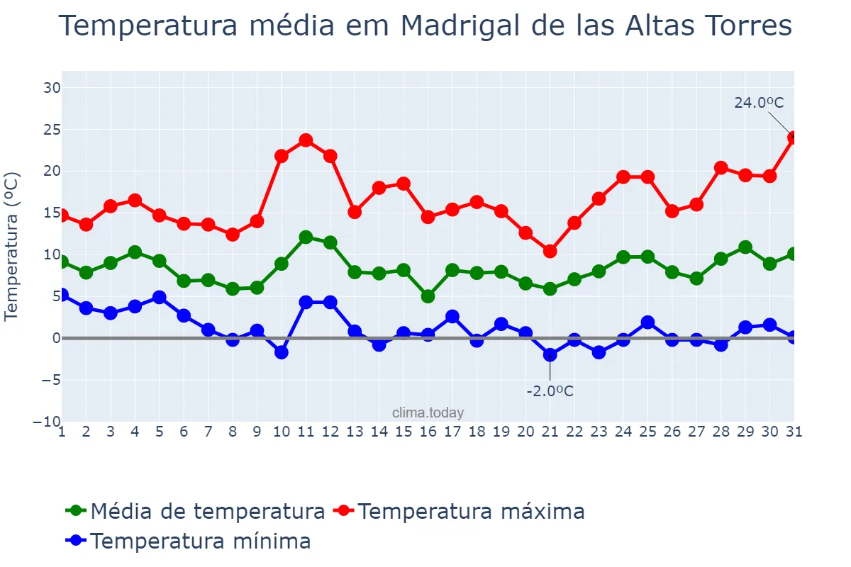 Temperatura em marco em Madrigal de las Altas Torres, Castille-Leon, ES