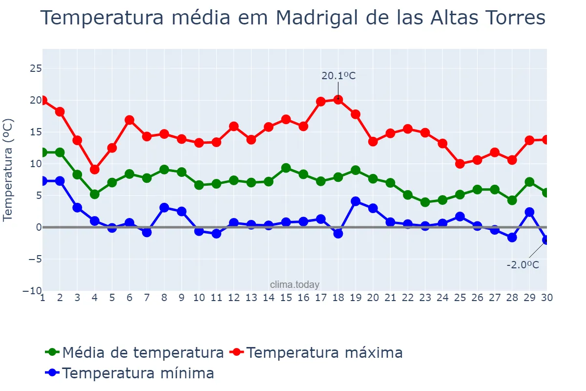 Temperatura em novembro em Madrigal de las Altas Torres, Castille-Leon, ES