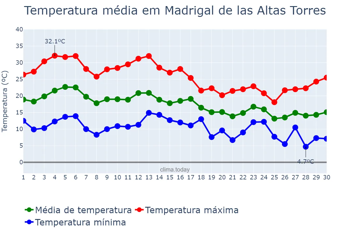 Temperatura em setembro em Madrigal de las Altas Torres, Castille-Leon, ES
