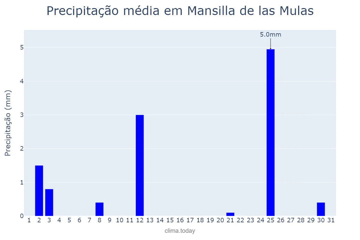 Precipitação em julho em Mansilla de las Mulas, Castille-Leon, ES