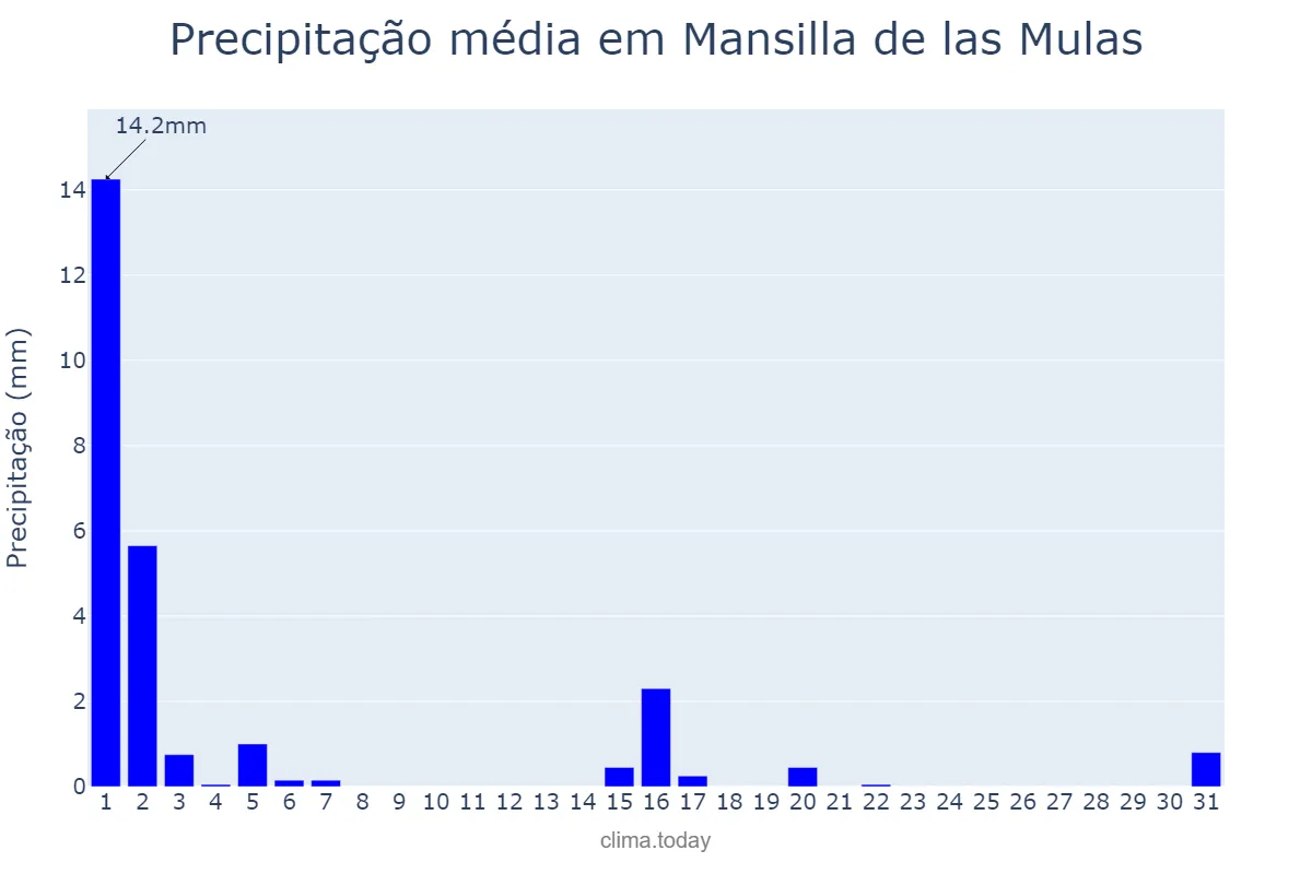 Precipitação em marco em Mansilla de las Mulas, Castille-Leon, ES