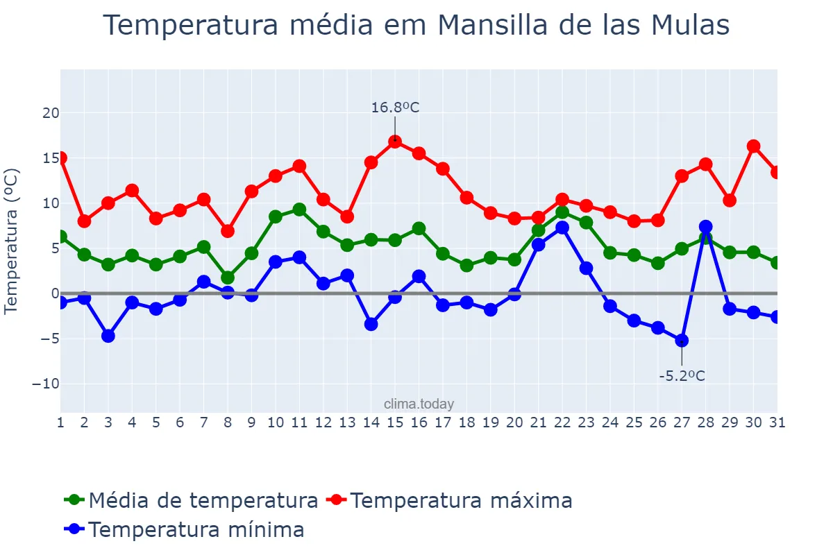 Temperatura em dezembro em Mansilla de las Mulas, Castille-Leon, ES