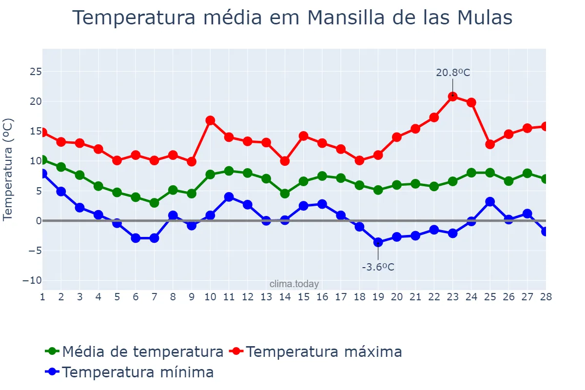 Temperatura em fevereiro em Mansilla de las Mulas, Castille-Leon, ES