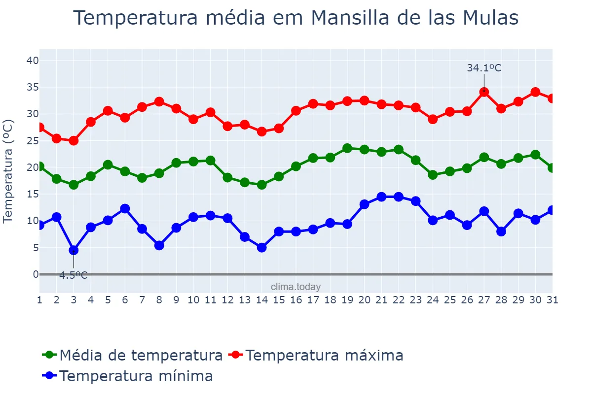 Temperatura em julho em Mansilla de las Mulas, Castille-Leon, ES