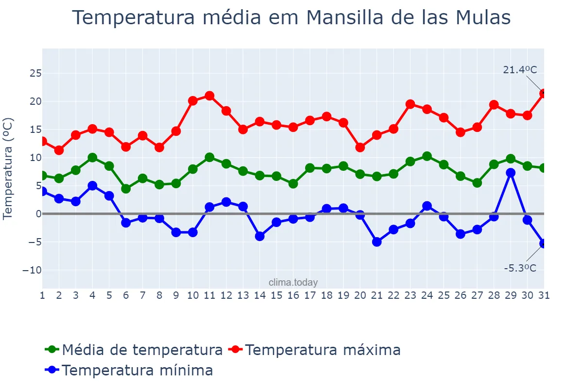 Temperatura em marco em Mansilla de las Mulas, Castille-Leon, ES